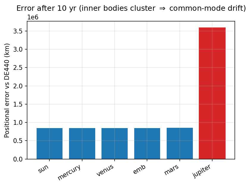 Per-body positional error against DE440 after 10 years.