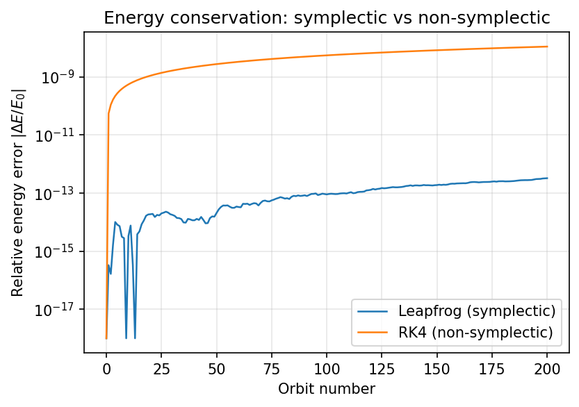 Relative energy error vs orbit number: leapfrog bounded, RK4 drifting.
