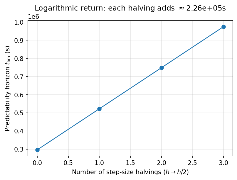 Predictability horizon versus step-size halvings — a straight line.