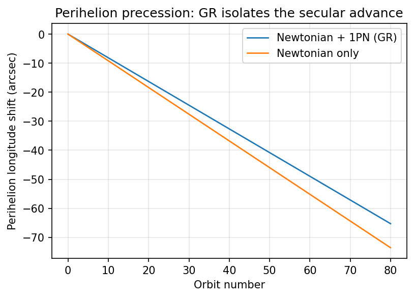 Perihelion-longitude shift versus orbit number for Mercury, yielding 42.99 arcseconds per century.